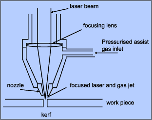 Fig.1. Laser cutting head