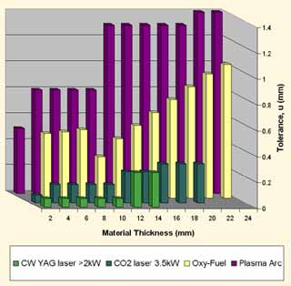 Fig.2. Relative edge squareness of laser and competing processes for carbon steels