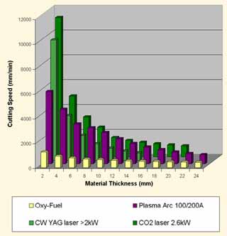 Fig.3. Cutting Speeds of laser and competing processes for carbon steels