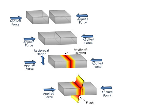 Figure 1. LFW Process Schematic