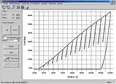 Fig.2. Load-depth curves and the stress-strain curve predicted 