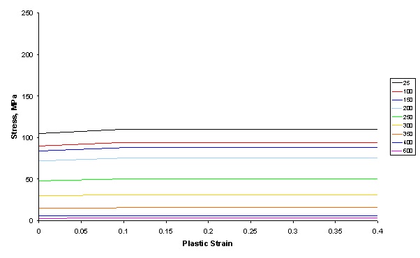 Figure 3 Plastic stress strain curves at different temperatures for Aluminium 1050 used in analysis