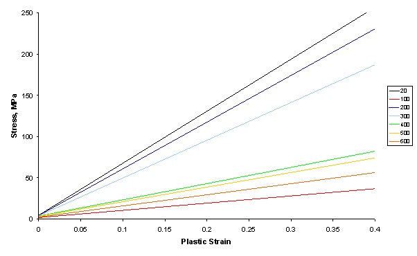 Figure 4 Plastic stress strain curves at different temperatures for silver used in analysis