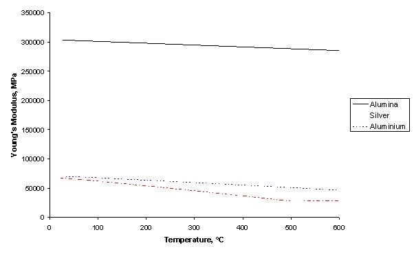 Figure 5 Young’s Modulus versus temperature for all three materials involved in the analysis