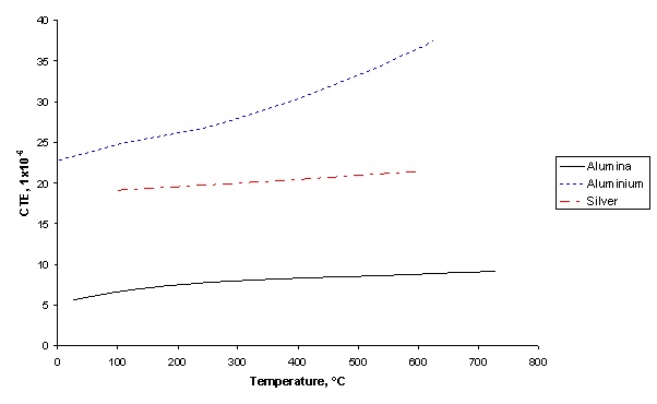 Figure 6 Coefficient of thermal expansion versus temperature used in analysis