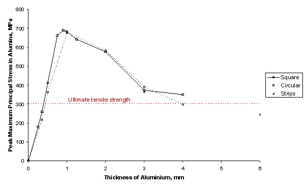 Figure 15 Peak maximum principal stress predicted versus thickness of aluminium for all three designs
