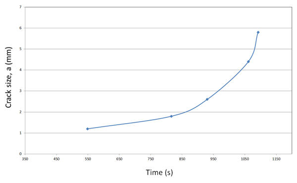 Fig 2: Graph showing the growth of the fatigue crack measured using the position of the crack tip from the phased array ultrasonic image