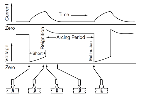 Figure 2: Current and voltage fluctuations during the dip-transfer mode of MIG/MAG welding