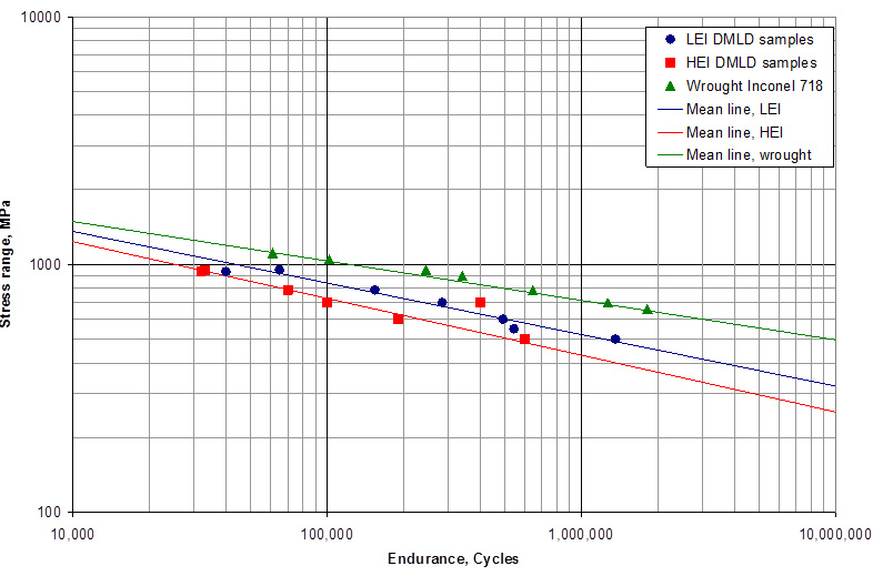 Fig. 2 Fatigue test results