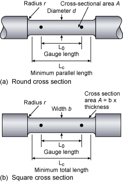 Fig.2. Standard shape tensile specimens