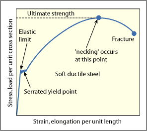 Fig.3. Stress/strain curve
