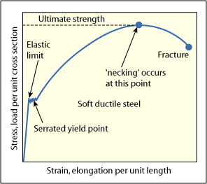 Mechanical Testing Tensile Testing Part 1 Twi