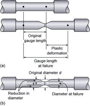 Fig.4: a) Calculation of percentage elongation, b) Calculation of percentage reduction of area