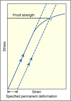 Fig.5. Determination of proof (offset yield) strength