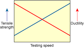 Fig.4. Effect of speed of testing on strength and ductility 