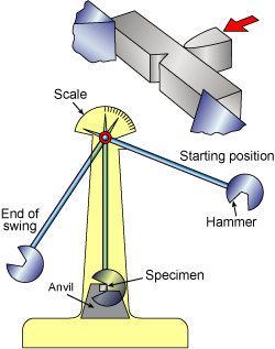 Fig.2. Charpy testing machine