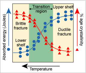 Fig.3. Schematic Charpy-V energy and % age crystallinity curves