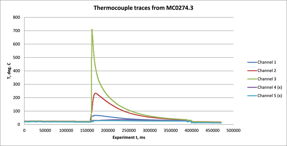 Example thermocouple traces recorded during laser welding: Part of the experimental proof that short time/high temperature incursions can be tolerated by Ti MMCs in the vicinity of laser joints
