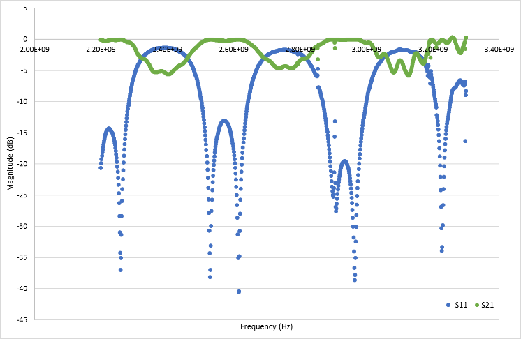 S-parameter measurements of the empty waveguide.