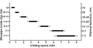 Oxy Acetylene Cutting Speed Chart