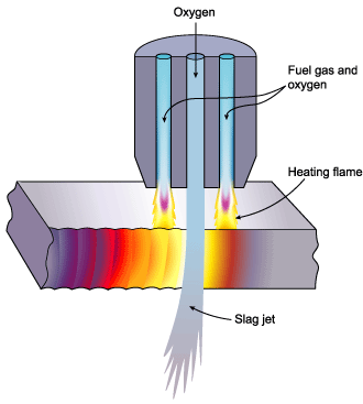 Fig.1. Diagram of oxyacetylene cutting process 