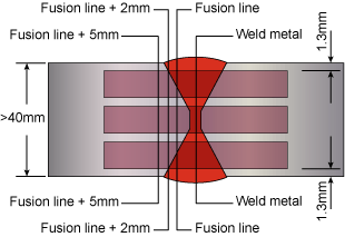 Fig.2. Offshore client requirements