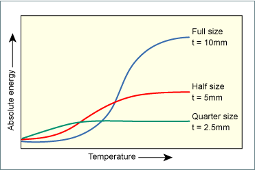 Fig.3. Effect of size on transition temperature and upper shelf values