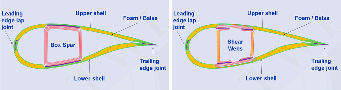 Figure 1 – generic box spar and shear web main structural beam, with laminate/sandwich shells