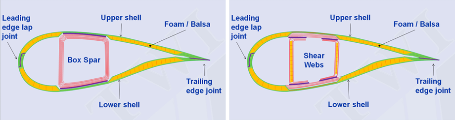 Figure 1 – generic box spar and shear web main structural beam, with laminate/sandwich shells