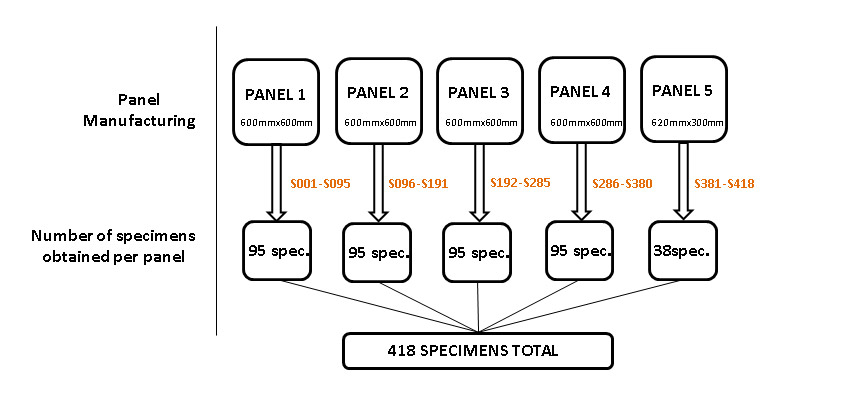 Figure 2 Panel manufacturing and specimens