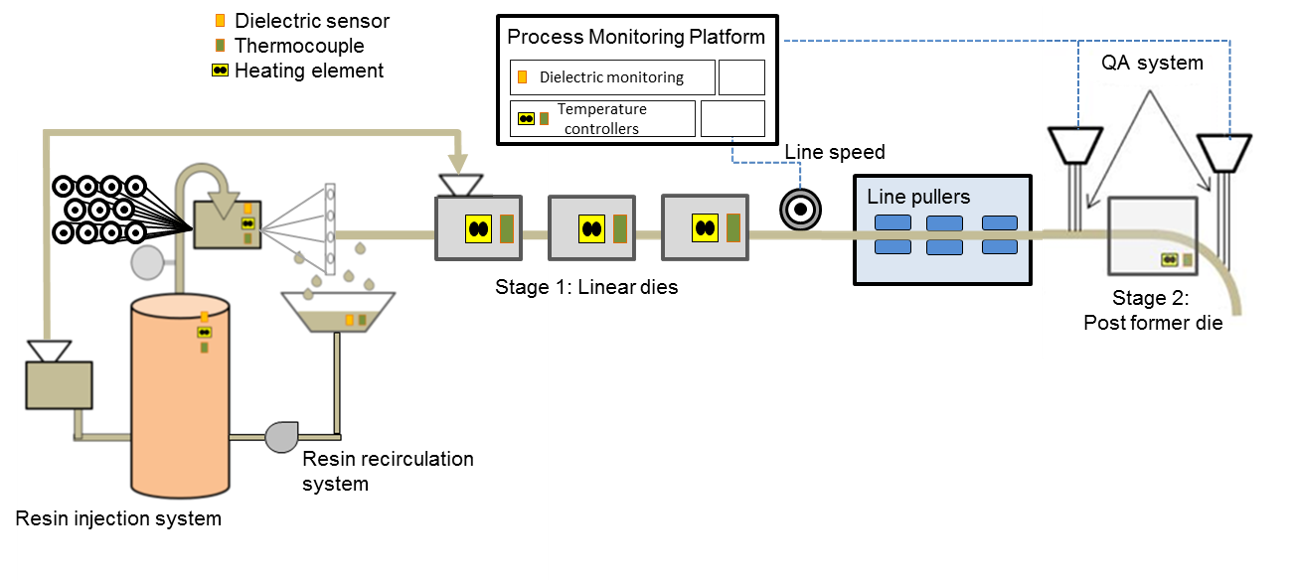 Fig 1. A schematic diagram of the PUL-AERO pultrusion process