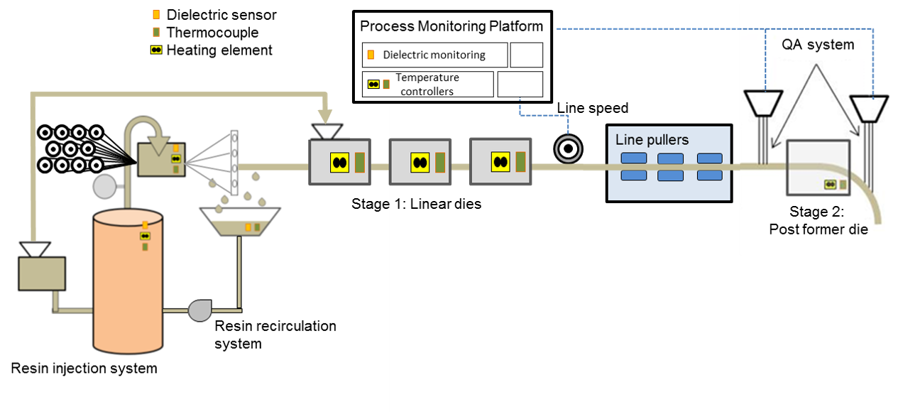 Fig 1. A schematic diagram of the PUL-AERO pultrusion process