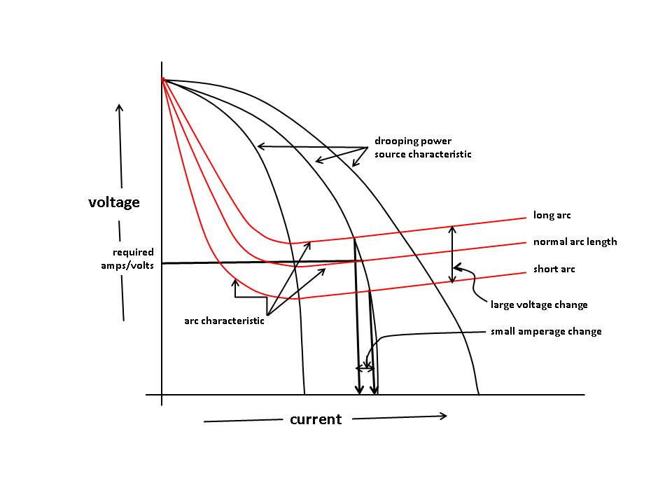 Constant current power source characteristic