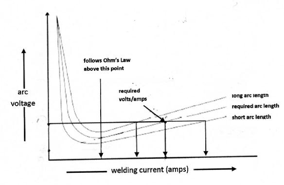 Fig. 1. Static arc characteristic