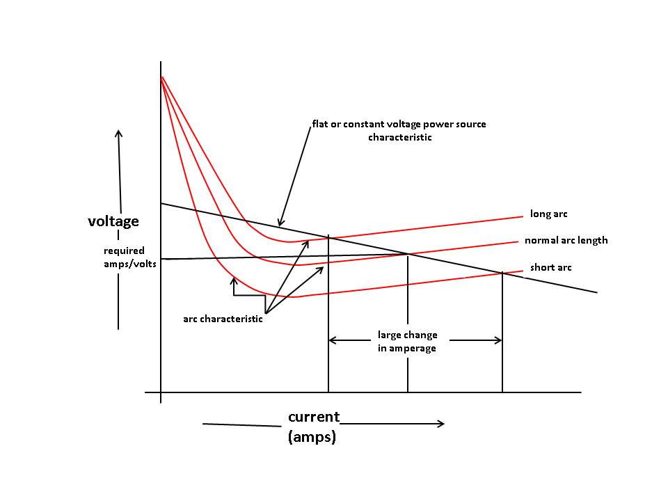 Constant voltage power source characteristic