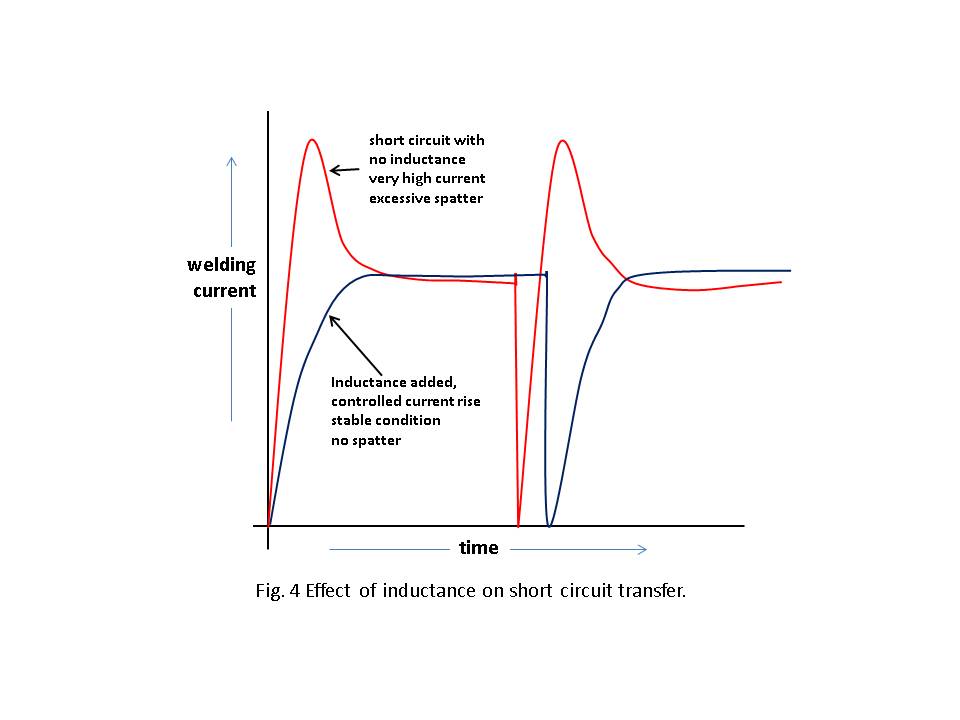 The level of inductance on short circuit transfer