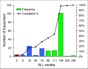 Distribution of RISKWISE TM Remaining Life Indicator (RLI)