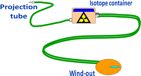 Typical arrangement of gamma ray NDE equipment