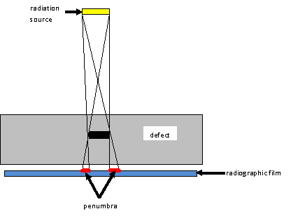 Formation of a penumbra