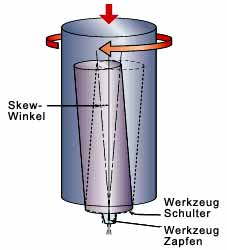 Bild 8. Grundprinzip von Skew-stir TM