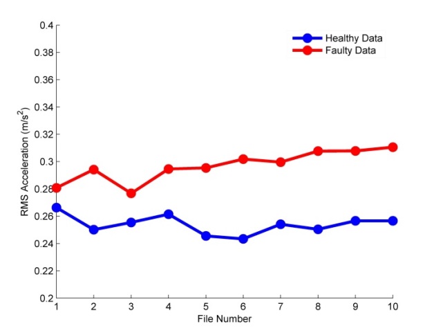 Figure 3 Comparison between healthy and faulty gearboxes using VA