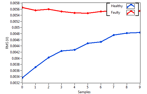 Figure 4 Comparison between healthy and faulty gearboxes using AE technique