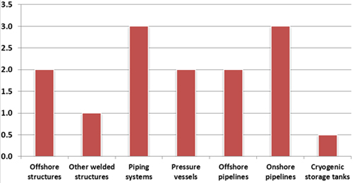 Fig.1. Average repair rates for different types of products, considering commonly used material grades (see also the note at the bottom of this page).