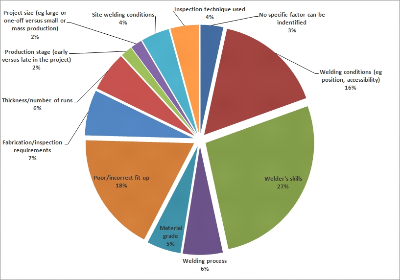 Fig.2. Distribution of factors affecting repair rates in welds