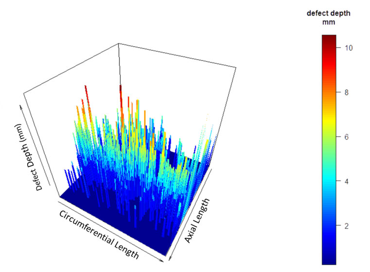 Figure 2. Corrosion data mapping