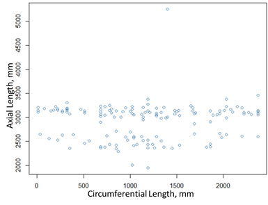 Figure 5. De-clustered defect depth data