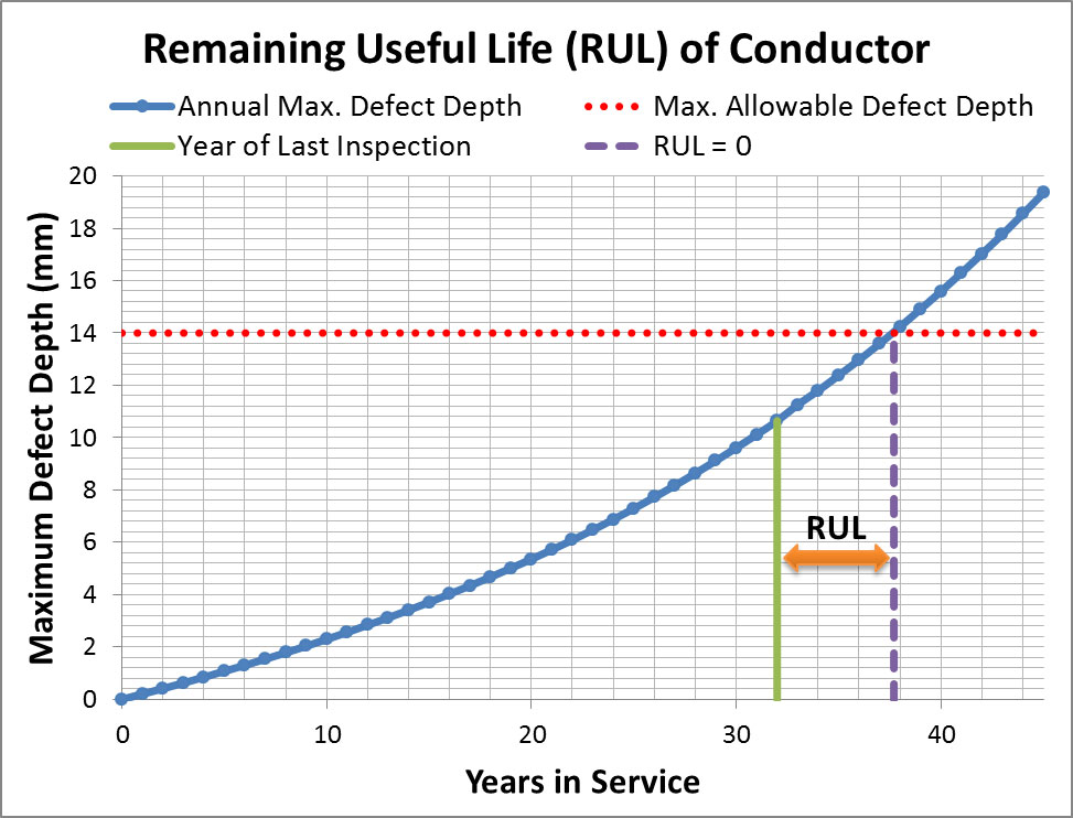 Figure 6. Remaining useful life estimated with geometric Brownian motion simulation