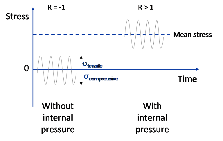 Figure 1 Without internal pressure, the stress cycle in a resonance fatigue test oscillates about a zero mean stress. Using a positive mean stress via internal pressure, the stress range becomes fully tensile