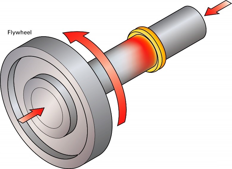 Figure 2. Inertia Welding Process Schematic