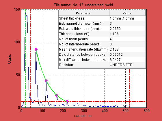 Examples of spot weld macro sections and the decision made using the newly developed algorithm on specimens made with identical welding parameters: a) Undersized.